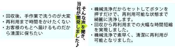 機械洗浄だからセットしてボタンを押すだけで、再利用可能な状態まで綺麗に洗浄します。・回収から再利用までの大幅な時間短縮を実現しました。・機械洗浄で素早く、清潔に再利用が可能となりました。