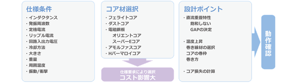 電磁誘導技術・磁気技術を応用した技術開発