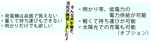 ・発電機は高価で買えない・重くて持ち運びもできない・明かりだけでも欲しい そんな声を聞き、当社が開発しました♪ ・明かり等、低電力の電力供給が可能・軽くて持ち運びが可能・太陽光での充電も可能（オプション）